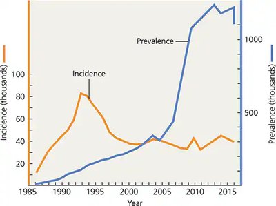 Graph of incidence and prevalence