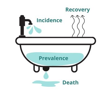 Bathtub model of incidence and prevalence