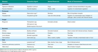 Table of zoonotic diseases
