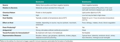 Table comparing exotoxins and endotoxins