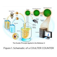 Coulter counter schematic