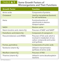 Table of microbial growth factors