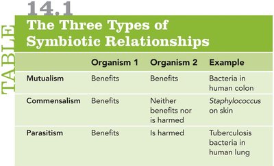 Table of the three types of symbiotic relationships