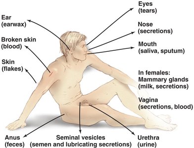 Diagram of portals of exit for pathogens