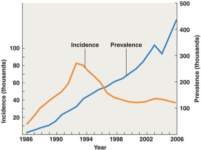 Graph of incidence and prevalence of AIDS