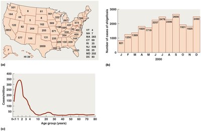 Epidemiological data reporting