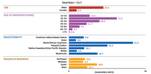Bar graph of HIV diagnoses by selected characteristics, 2023, United States