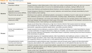 Table of key HAI pathogens