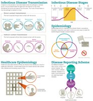Visual summary of infectious disease and epidemiology concepts