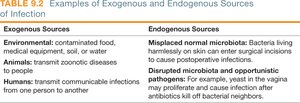 Table of exogenous and endogenous sources of infection