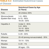Table of estimated subclinical cases by disease and age