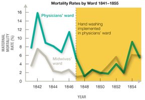 Graph of maternal mortality rates by ward and handwashing