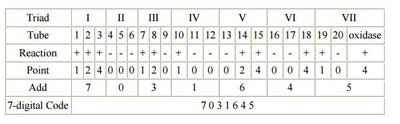 API 20E code calculation table