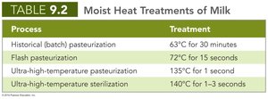 Moist heat treatments of milk