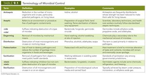 Terminology of microbial control