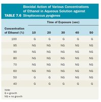 Table showing biocidal action of ethanol concentrations