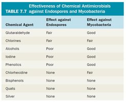 Table showing effectiveness of chemical antimicrobials