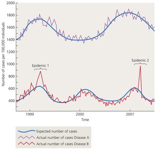 Graph showing expected and actual cases of diseases, highlighting epidemics