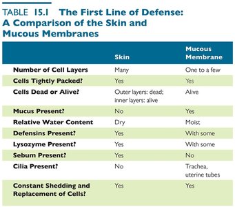 Table comparing skin and mucous membranes as first line of defense
