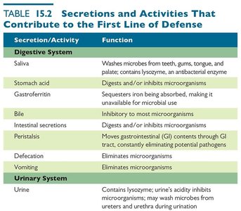 Table of secretions and activities contributing to the first line of defense (digestive and urinary systems)