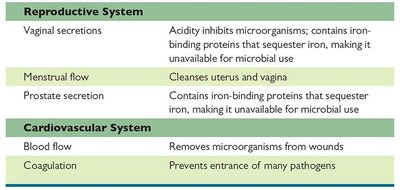 Table of secretions and activities contributing to the first line of defense (reproductive and cardiovascular systems)