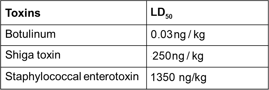 Table showing LD50 values for different toxins