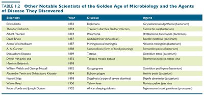 Table 1.2: Other notable scientists and agents of disease