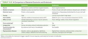 Table comparing exotoxins and endotoxins