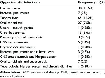 Table of opportunistic infections among HIV/AIDS patients