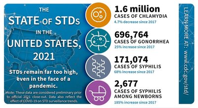 Infographic showing statistics of STDs in the United States, 2021