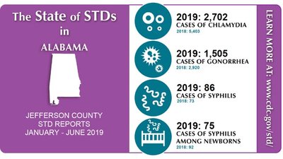 Infographic showing statistics of STDs in Alabama, 2019