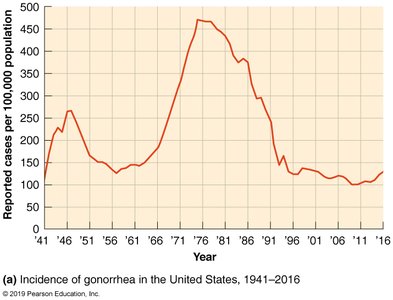 Graph showing incidence of gonorrhea in the US, 1941-2016