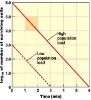 Protein denaturation