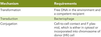 Table of HGT mechanisms and requirements