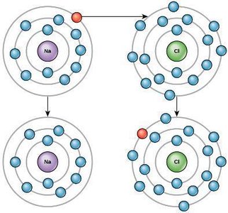 Ionic bond formation between sodium and chlorine