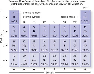 Periodic Table highlighting atomic number and mass