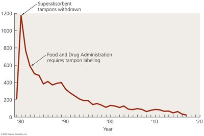 Incidence of TSS in the United States (1979-2017)