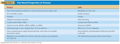 Table comparing properties of viruses and cells