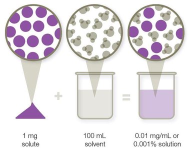 Solute concentration in solution