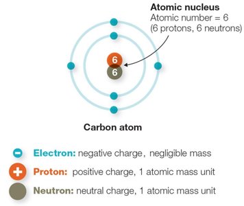 Structure of a carbon atom
