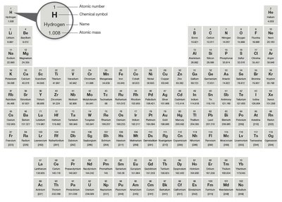 Periodic table of elements