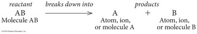Decomposition reaction: breakdown of sucrose