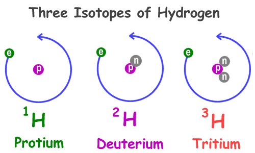 Three isotopes of hydrogen: protium, deuterium, tritium