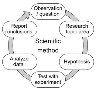 Flowchart of the scientific method