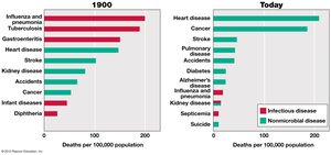 Leading causes of death: 1900 vs. today
