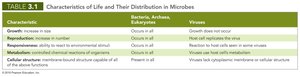 Characteristics of Life and Their Distribution in Microbes