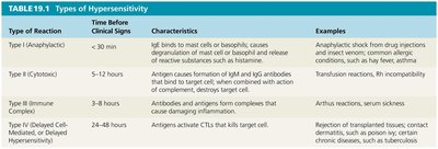 Table of types of hypersensitivity reactions