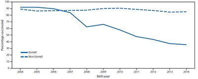 MMR vaccination rates among Somali and non-Somali children in Minnesota