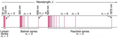 Balmer series and atomic emission lines
