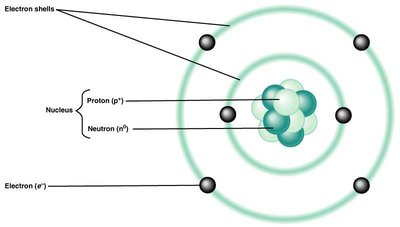 Structure of an atom showing nucleus, protons, neutrons, electrons, and shells